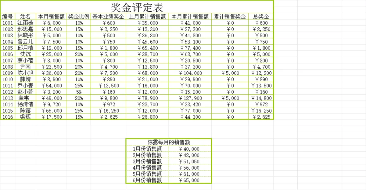 销售员工奖金规范评定统计Excel表格 - 第2页