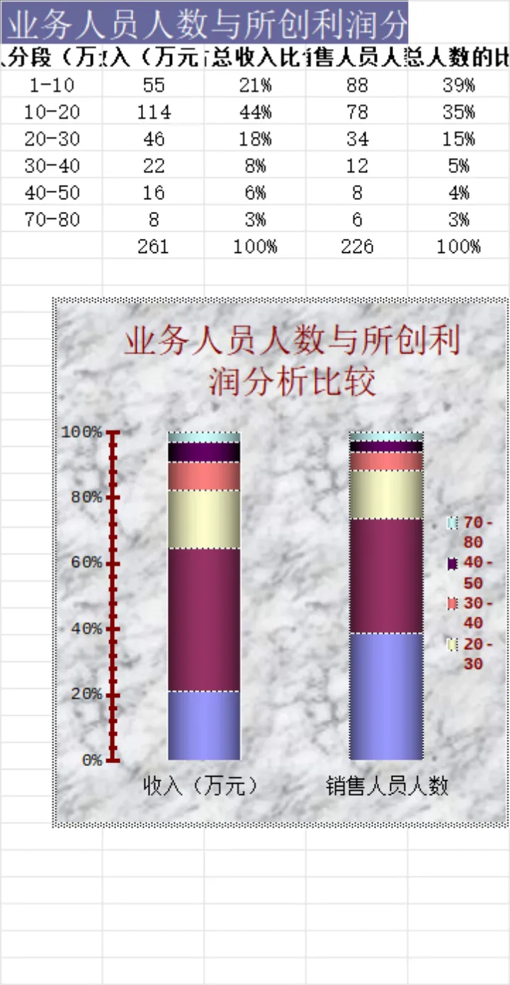 业务人员人数与所创利润分析对比Excel数据统计表格 - 第1页