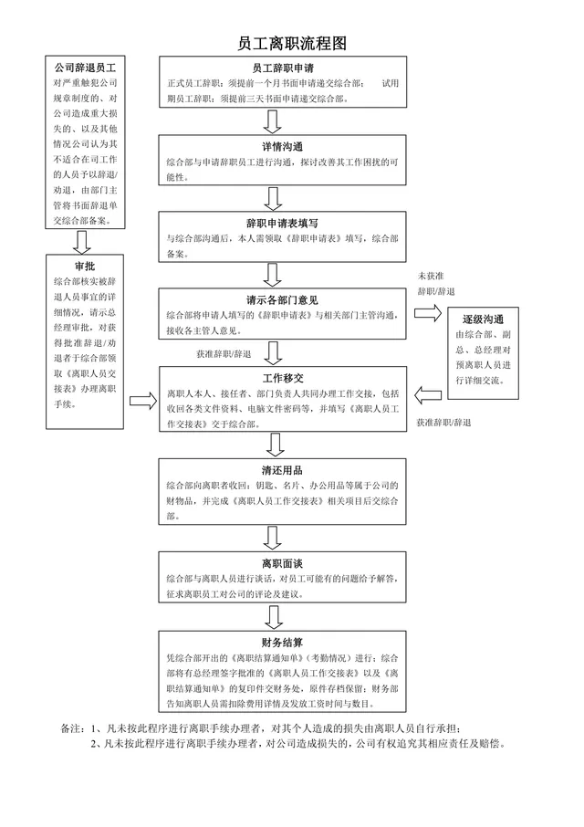 公司员工离职流程规范思维导图Word文档模板 - 封面预览