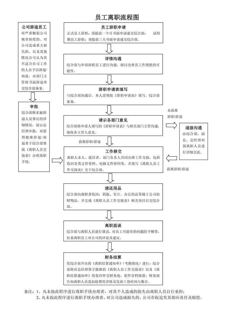 公司员工离职流程规范思维导图Word文档模板 - 封面预览