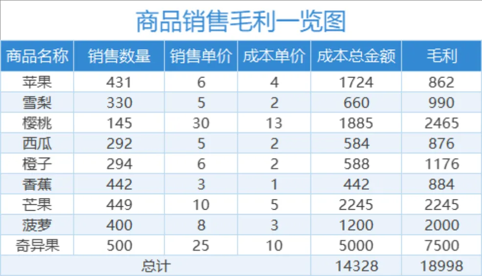 商品销售毛利一览Excel表格 门店经营销售数据统计核算模板 - 第1页
