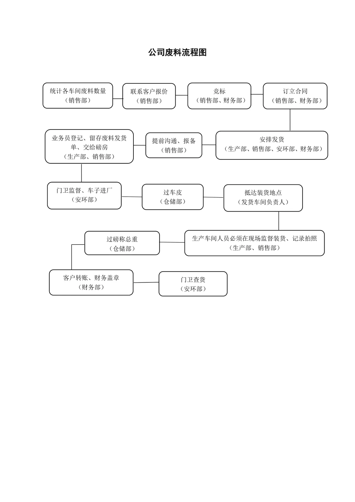 公司全流程废料处理管理思维导图DOCX模板 - 第1页