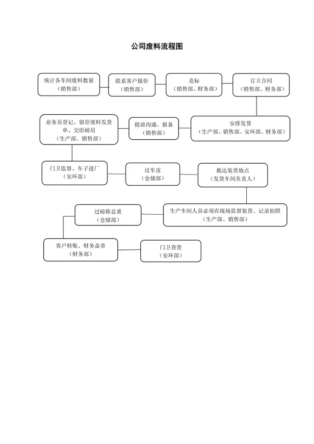 公司全流程废料处理管理思维导图DOCX模板 - 封面预览