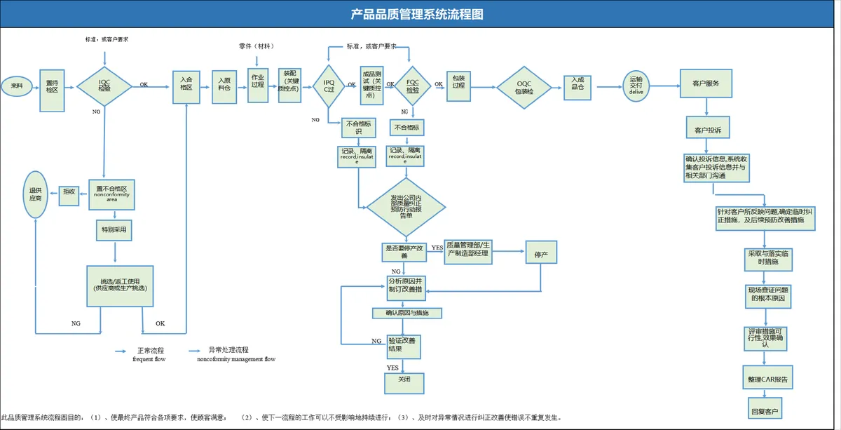 产品品质管理系统流程图PPT思维导图模板 - 第1页