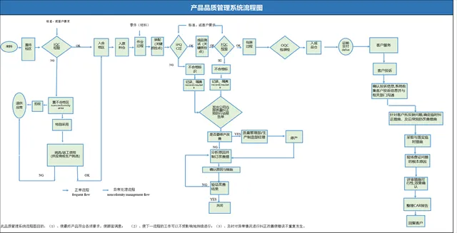 产品品质管理系统流程图PPT思维导图模板 - 封面预览