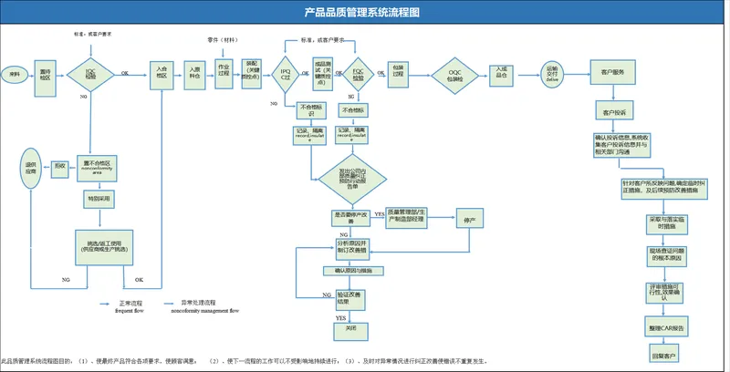 产品品质管理系统流程图PPT思维导图模板 - 封面预览