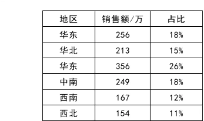 各区域销售数据统计占比分析Excel表格 - 封面预览