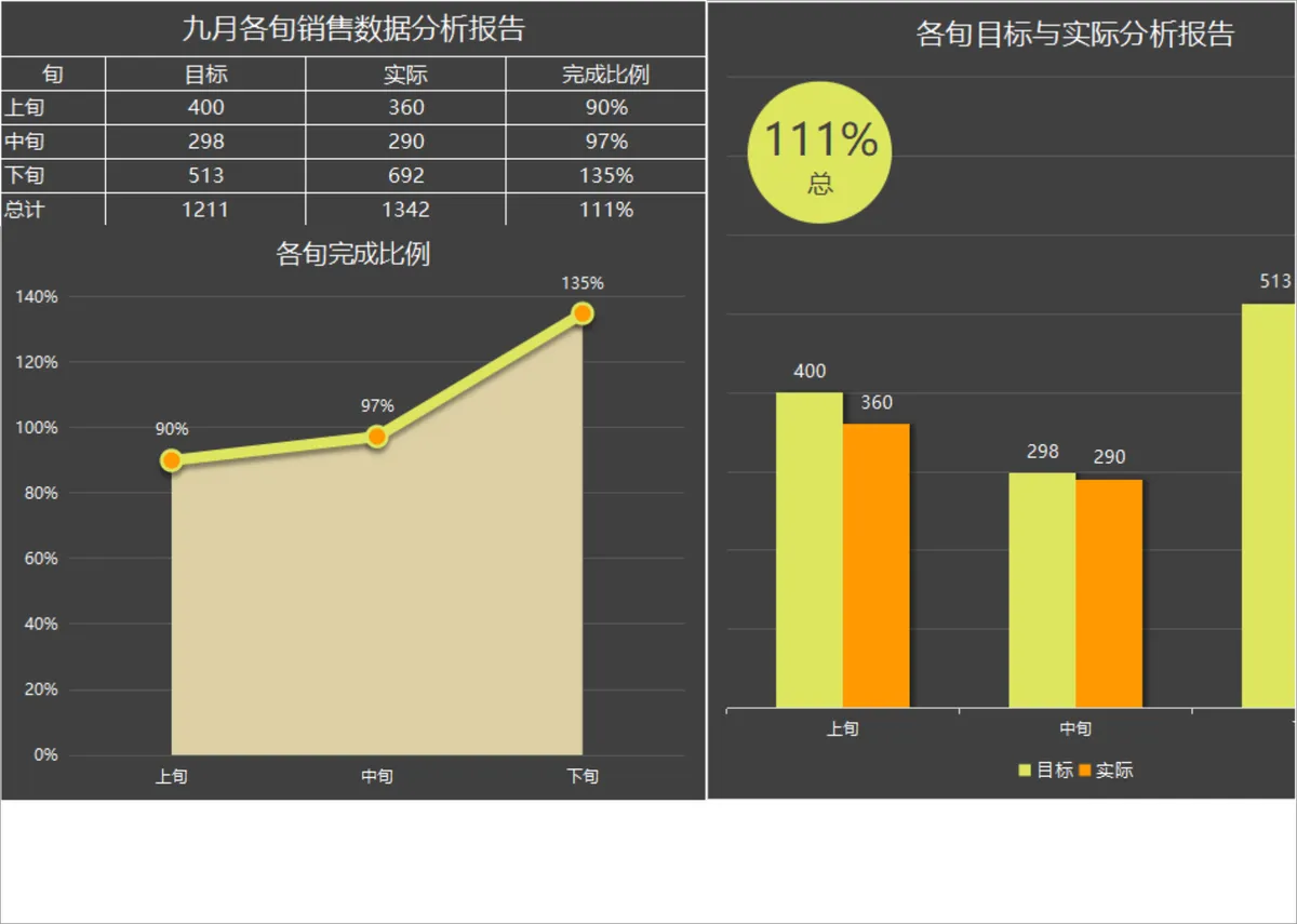 九月各旬销售目标与实际完成情况数据分析Excel表格 - 第1页