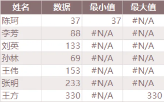 人员数据极值统计Excel表格 用于批量统计人员对应数据的最小值与最大值 - 封面预览