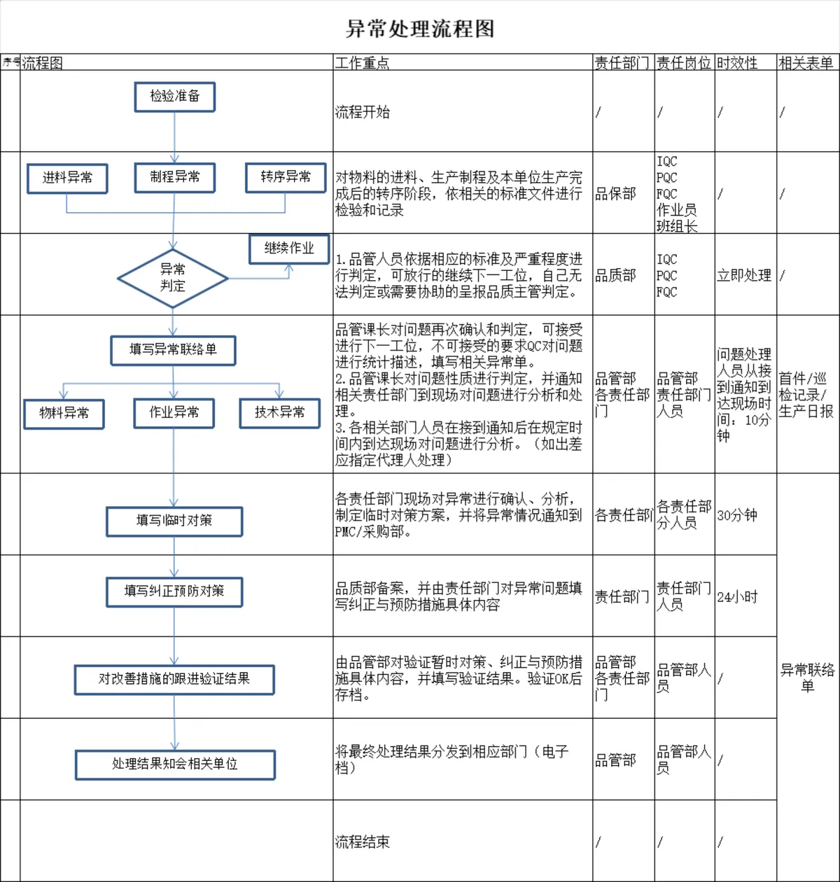 生产异常处理流程图思维导图PPT模板 企业品管流程规范演示素材 - 第1页