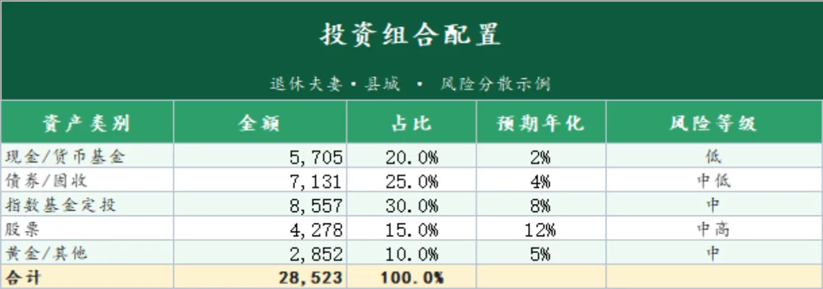 退休夫妻县城家庭投资组合配置与风险提示Excel表格 - 第1页