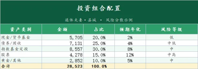 退休夫妻县城家庭投资组合配置与风险提示Excel表格 - 封面预览