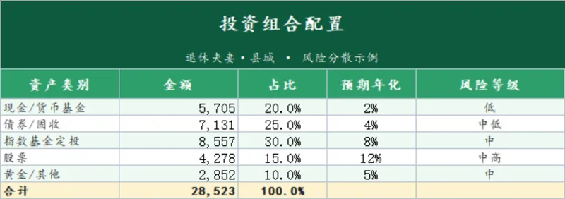 退休夫妻县城家庭投资组合配置与风险提示Excel表格 - 封面预览