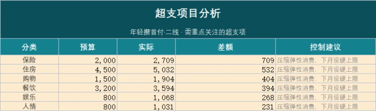 月度预算与实际支出对比超支项目分析家庭理财Excel表格 - 第2页