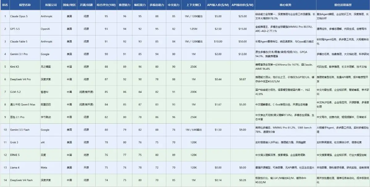 主流大模型综合能力评分对比统计Excel表格 - 第1页