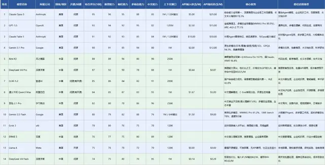 主流大模型综合能力评分对比统计Excel表格 - 封面预览