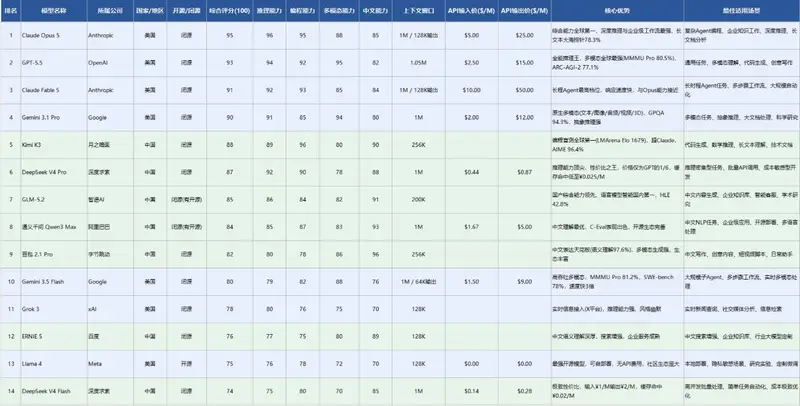 主流大模型综合能力评分对比统计Excel表格 - 封面预览