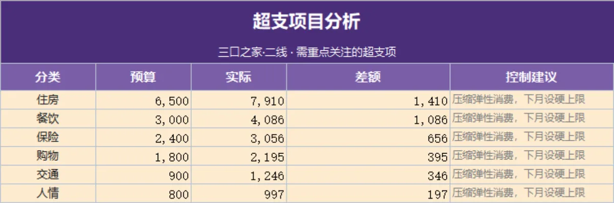 三口之家月度预算与实际支出对比超支项目分析家庭理财Excel表格 - 第2页