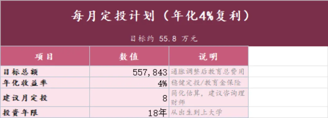 三口之家子女教育金规划定投测算Excel表格 - 第2页