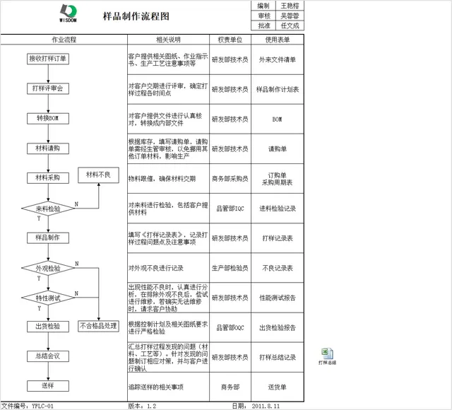 样品制作流程全环节梳理思维导图Excel表格 - 封面预览