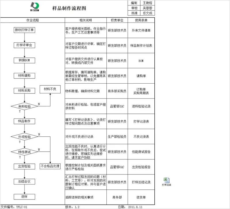 样品制作流程全环节梳理思维导图Excel表格 - 封面预览