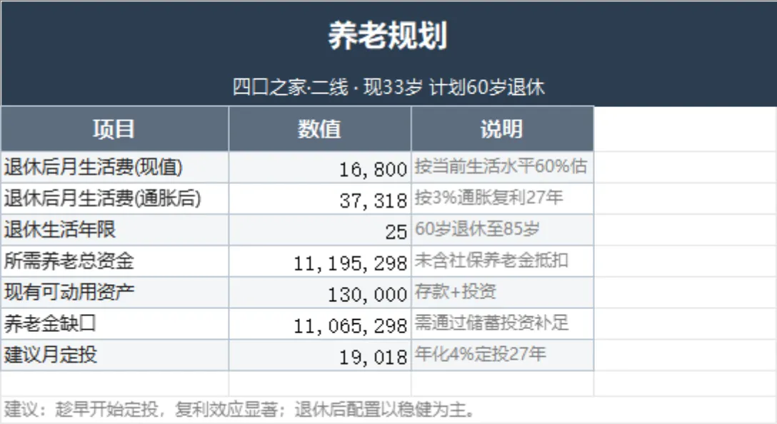 四口之家养老规划家庭理财Excel表格 用于测算养老金缺口制定定投方案 - 第1页