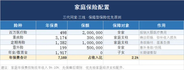 三代同堂家庭保险配置规划Excel表格 - 封面预览