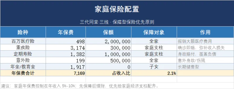 三代同堂家庭保险配置规划Excel表格 - 封面预览