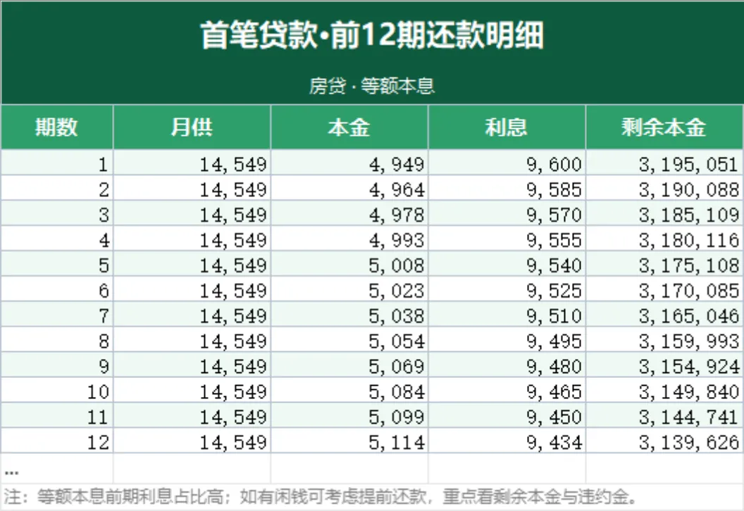 丁克家庭等额本息贷款还款计划测算Excel表格 - 第2页