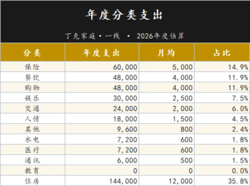 家庭年度收支总览与分类支出统计Excel表格 - 第2页