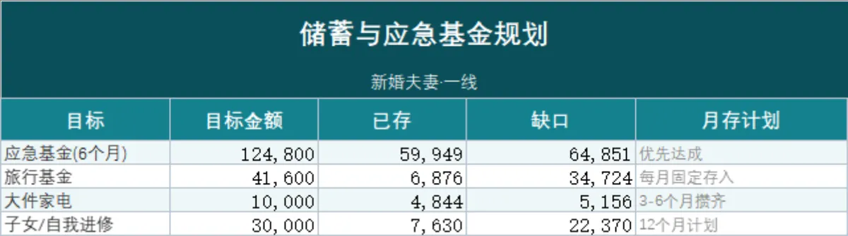 新婚夫妻储蓄与应急基金规划家庭理财Excel表格 - 第1页