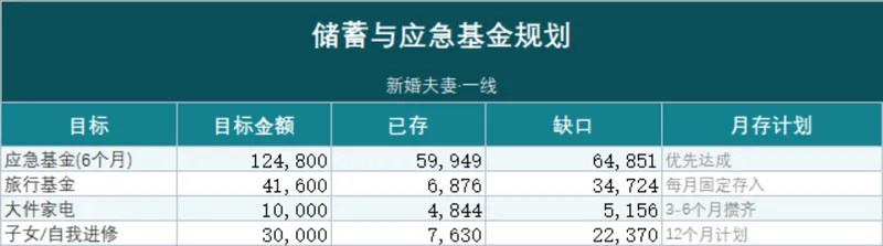 新婚夫妻储蓄与应急基金规划家庭理财Excel表格 - 封面预览