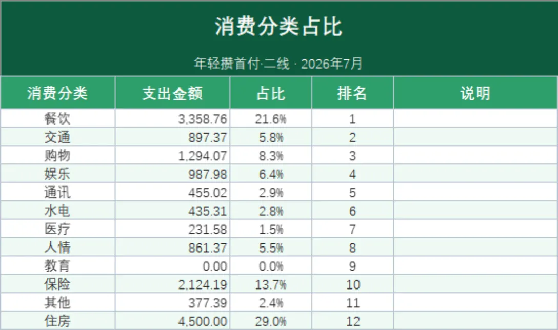 家庭理财收支明细月度汇总Excel表格 - 第3页
