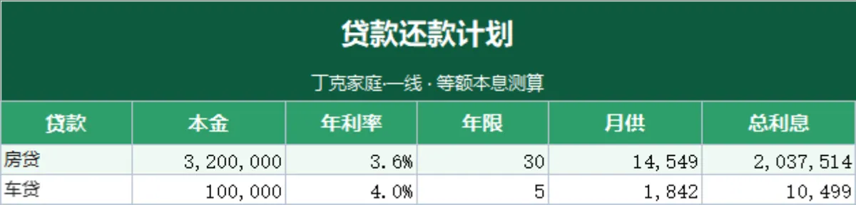 丁克家庭等额本息贷款还款计划测算Excel表格 - 第1页