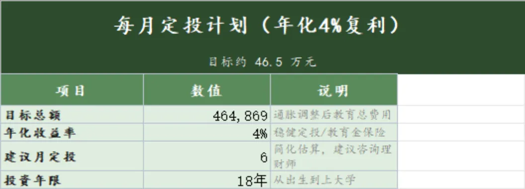 子女教育金规划定投计划家庭理财Excel表格 - 第2页