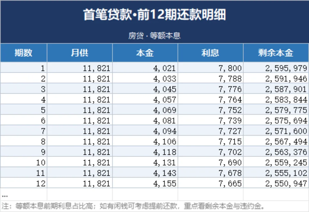 家庭等额本息贷款还款计划测算Excel表格 房贷车贷分期明细统计模板 - 第2页