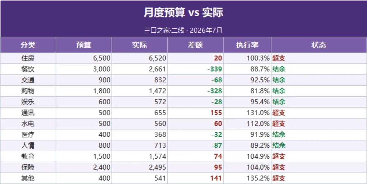 三口之家月度预算与实际支出对比超支项目分析家庭理财Excel表格 - 第1页
