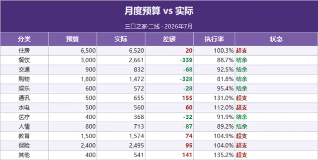 三口之家月度预算与实际支出对比超支项目分析家庭理财Excel表格 - 封面预览