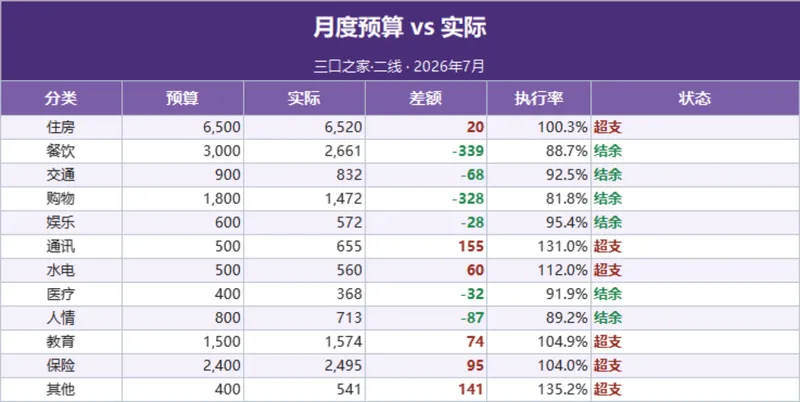 三口之家月度预算与实际支出对比超支项目分析家庭理财Excel表格 - 封面预览
