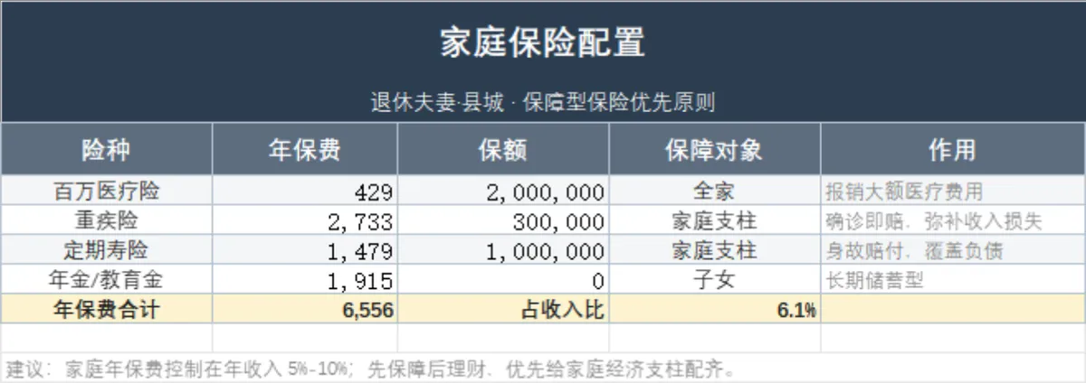 退休夫妻县城家庭保险配置规划Excel表格 - 第1页