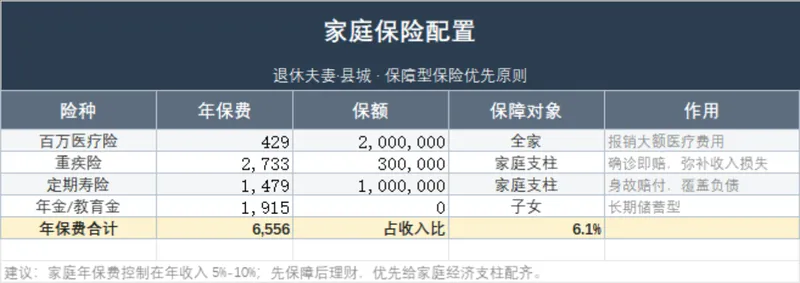 退休夫妻县城家庭保险配置规划Excel表格 - 封面预览