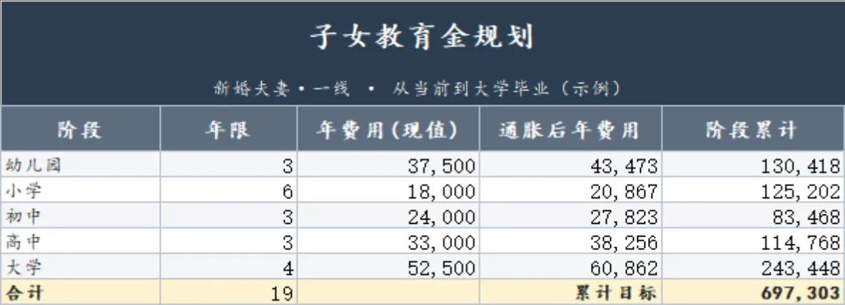 子女教育金规划定投计划家庭理财Excel表格 - 第1页