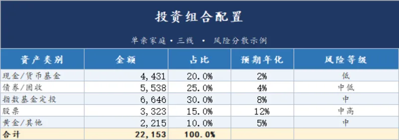 单亲家庭投资组合配置与风险提示家庭理财Excel表格 - 封面预览