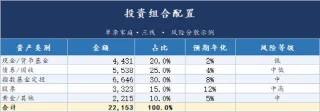 单亲家庭投资组合配置与风险提示家庭理财Excel表格 - 封面预览