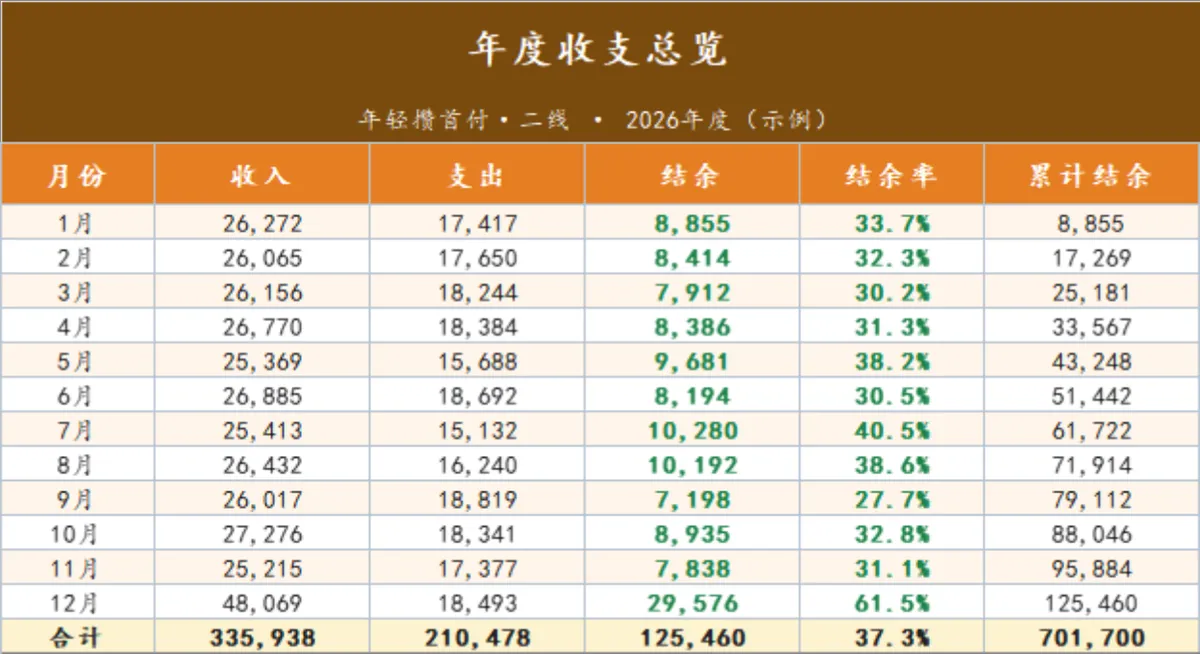 年度收支总览与分类支出统计家庭理财Excel表格 - 第1页