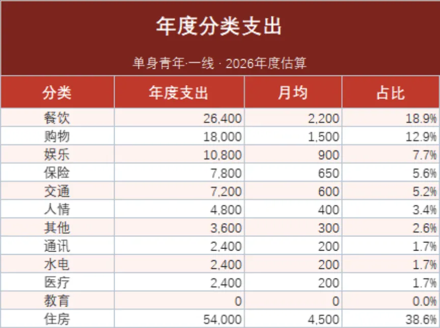 单身青年年度收支总览与分类支出统计Excel家庭理财表格 - 第2页