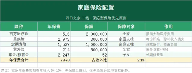 四口之家家庭保险配置规划Excel表格 - 封面预览