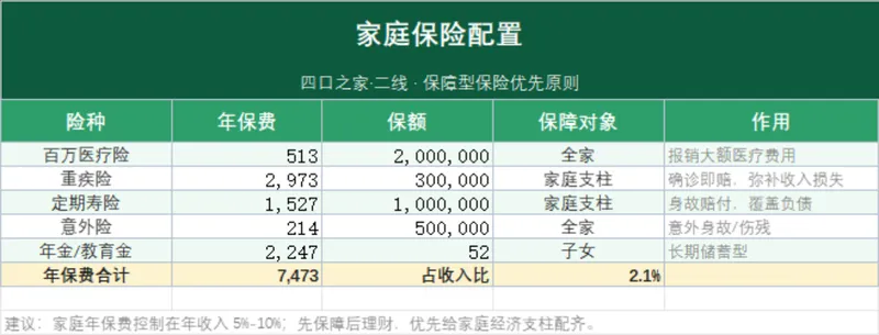 四口之家家庭保险配置规划Excel表格 - 封面预览