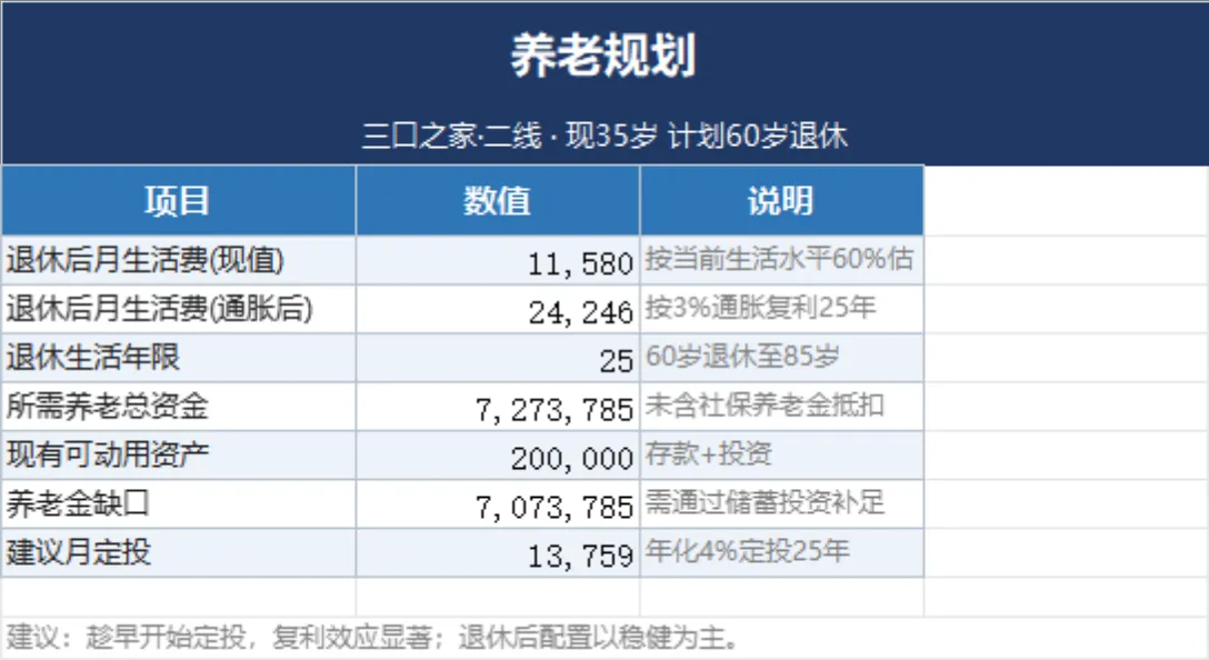 三口之家养老规划家庭理财Excel表格 用于测算养老资金缺口制定定投方案 - 第1页