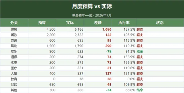 单身青年月度预算与实际收支对比超支分析Excel家庭理财表格 - 封面预览